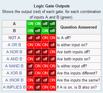 Teaching Kids About Electronic Circuits With Minecraft Logic Gate Chart