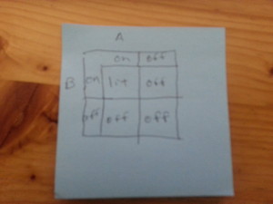 Before building the circuit in Minecraft, you first need to show you understand what settings make an AND.